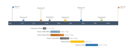 Gantt Chart Sample Made with Lucen Timeline Online