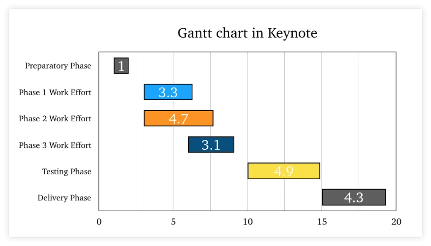 Final Gantt Chart in Keynote for Mac