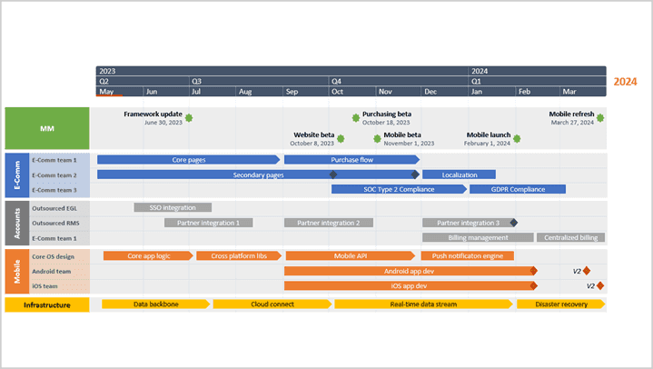 Project visual made by importing data from Jira into Office Timeline