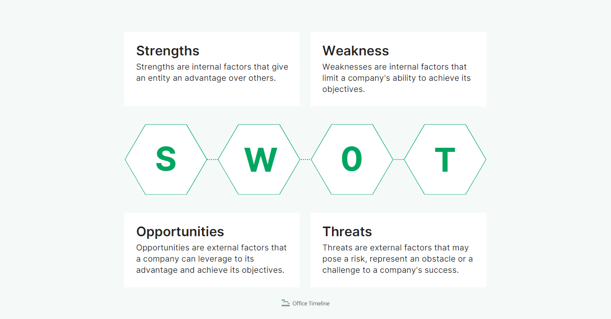Identify and analyze each of the four SWOT elements