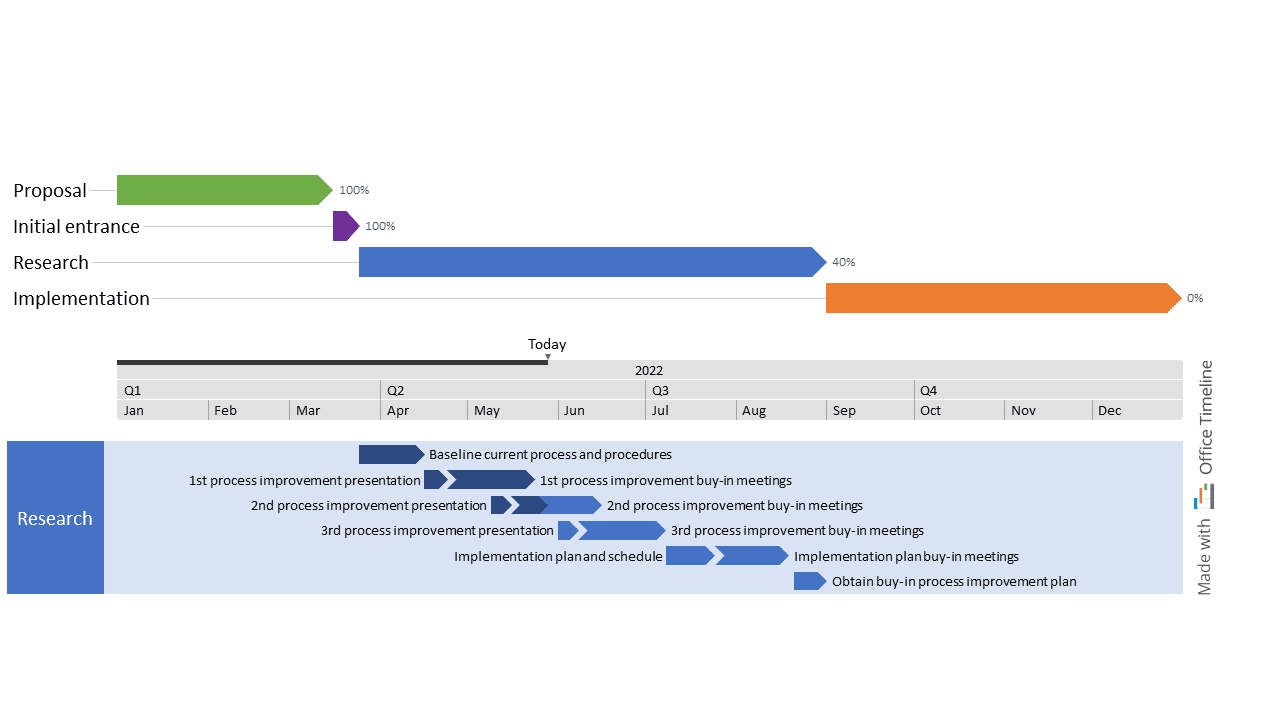 Process improvement project schedule