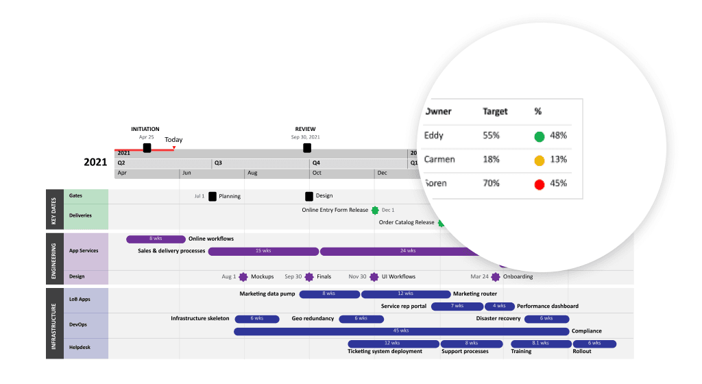 Showing progress on a Gantt chart