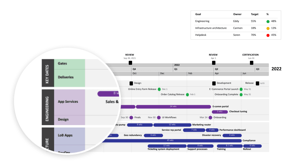 Showing swimlanes on a Gantt chart