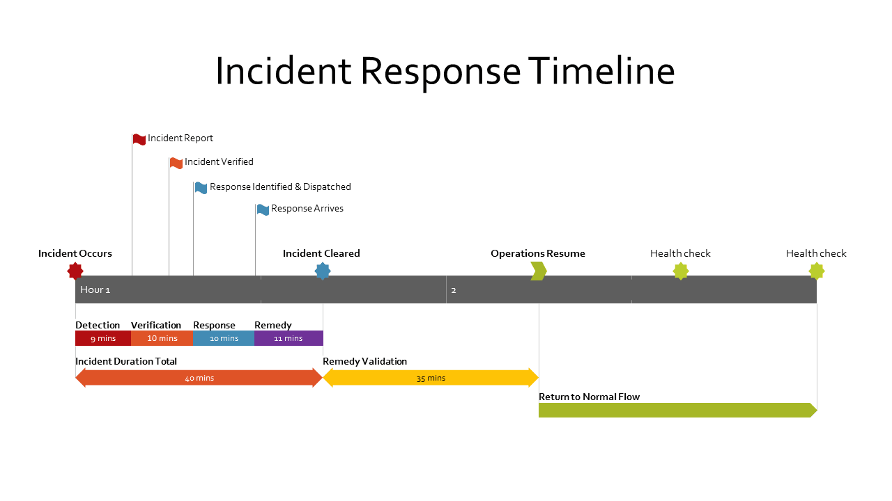 Incident response timeline