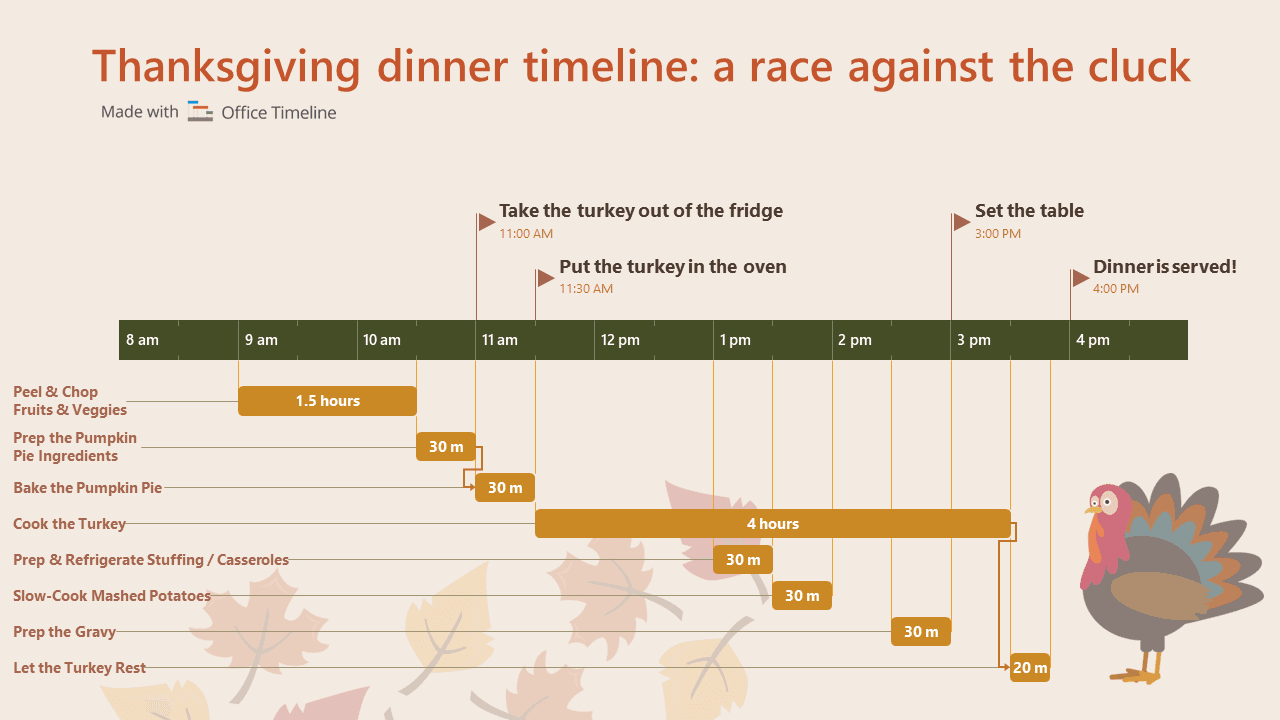 Thanksgiving dinner timeline