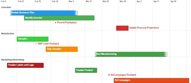 Timeline made with Preceden