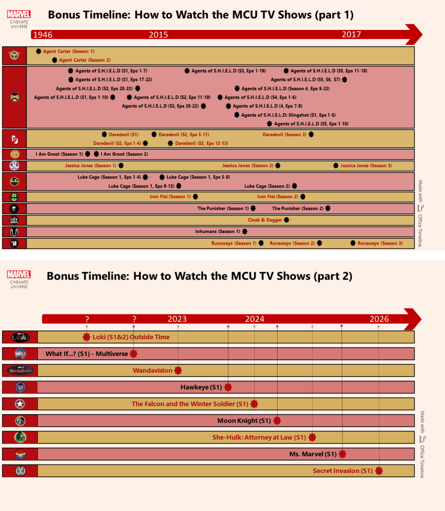 Marvel Cinematic Universe (MCU) movies timeline