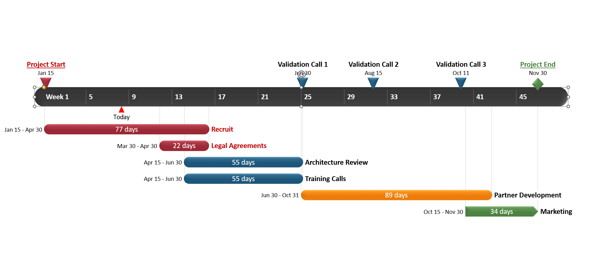Timescale in weeks