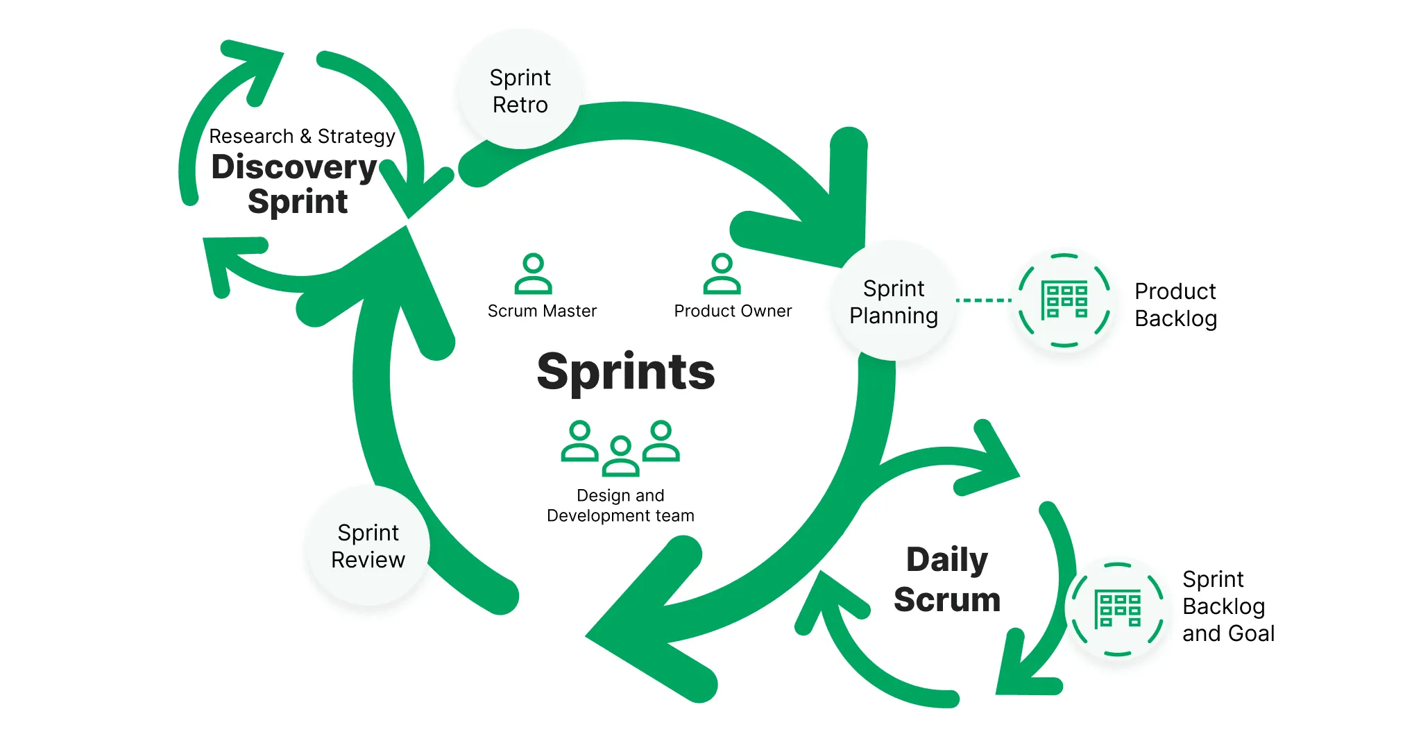 Belangrijkste concepten van de Scrum-methodologie