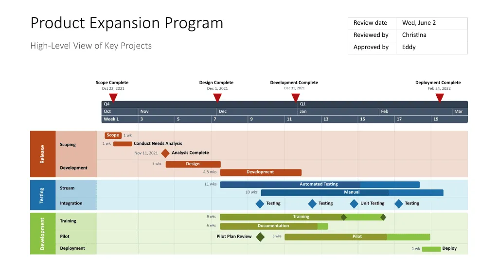 Plan voor het productuitbreidingsprogramma in Lucen Timeline
