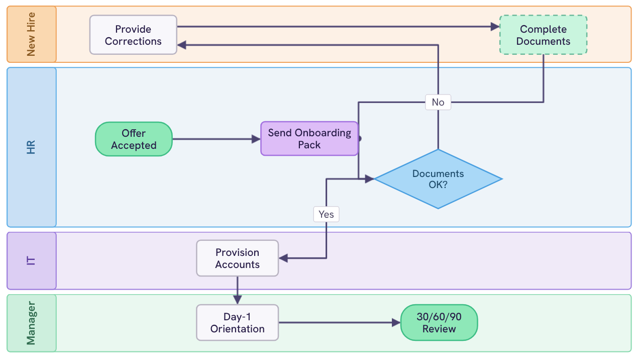 Employee onboarding flowchart template preview