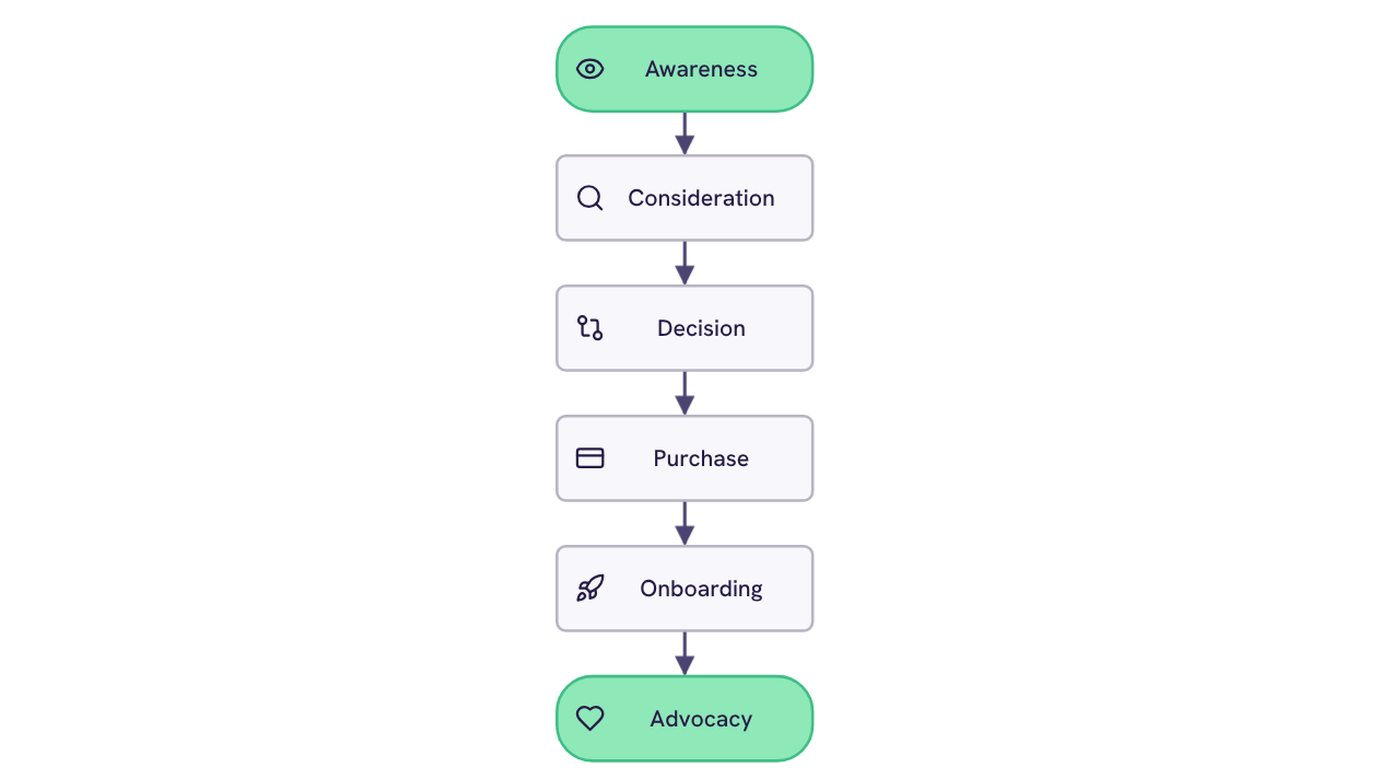 Customer journey flowchart template preview