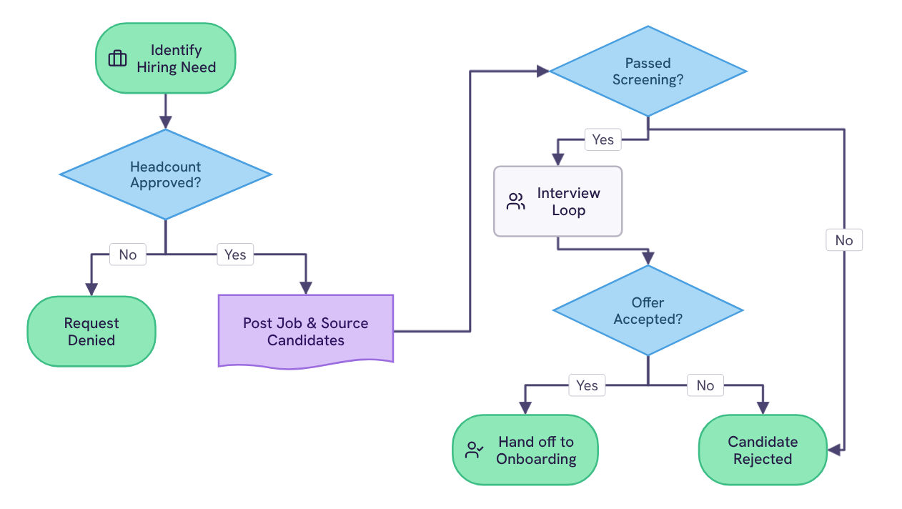 Hiring process flowchart template preview