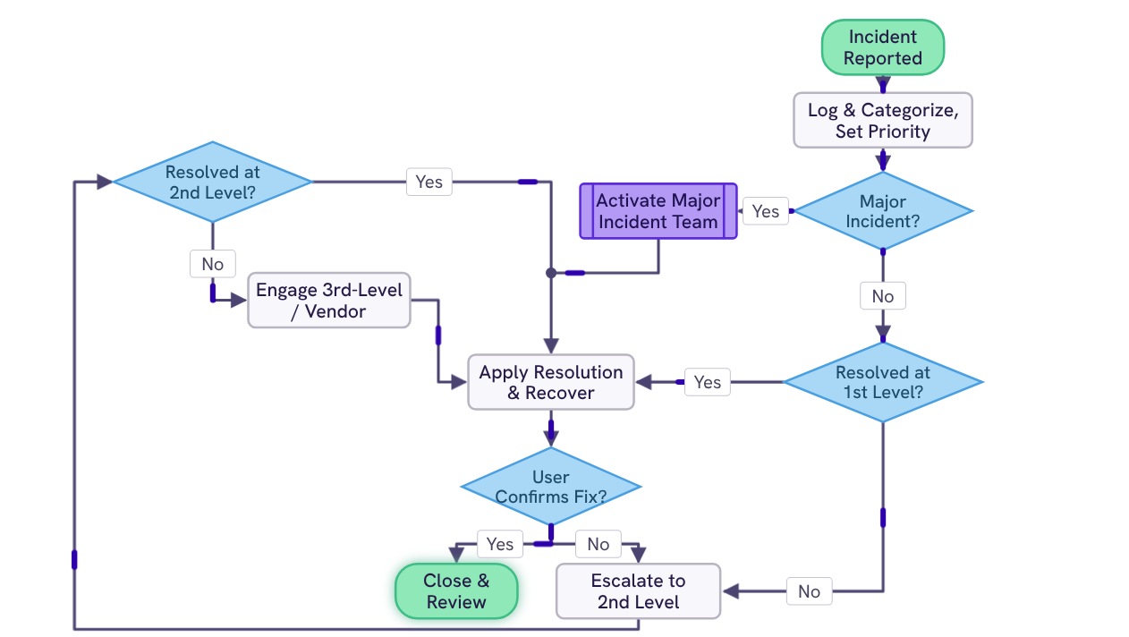 IT incident triage flowchart template preview