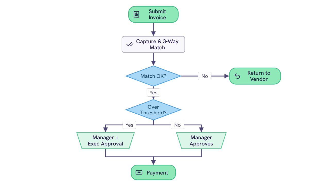 Invoice approval flowchart template preview