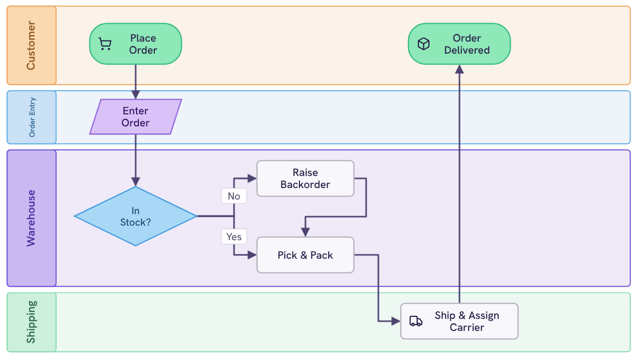 Order fulfillment flowchart template preview