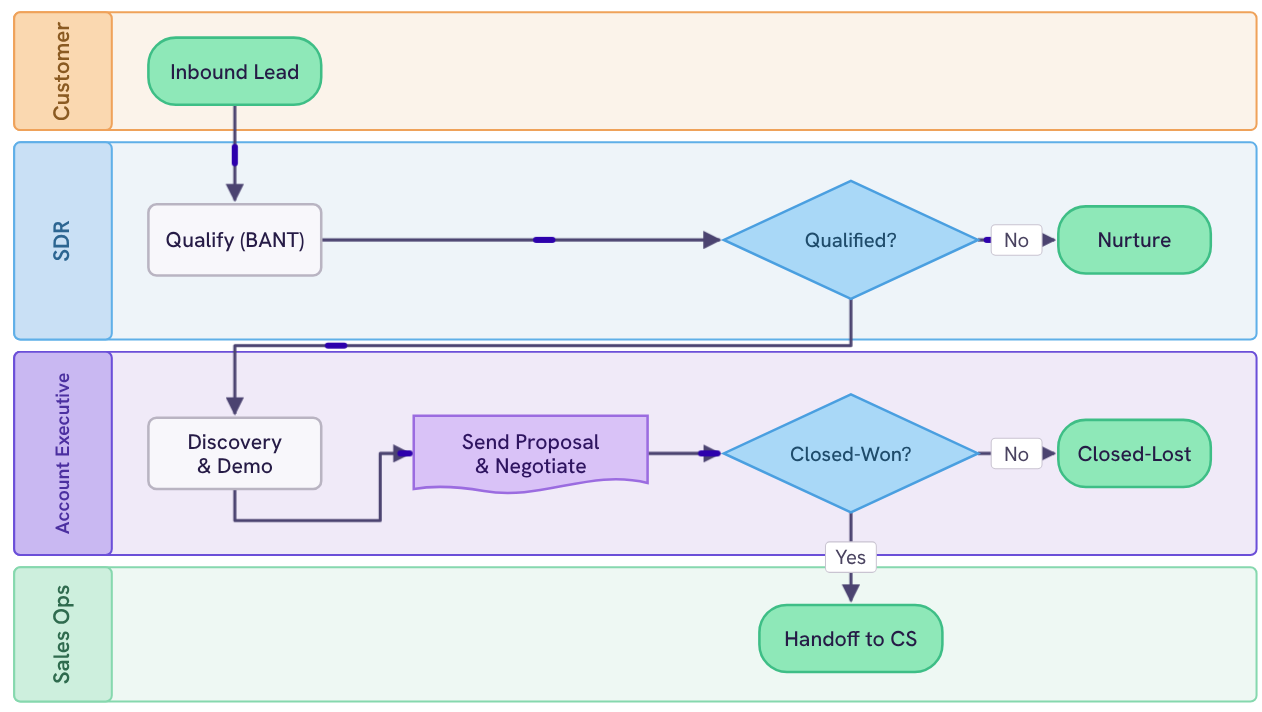 Sales process flowchart template preview