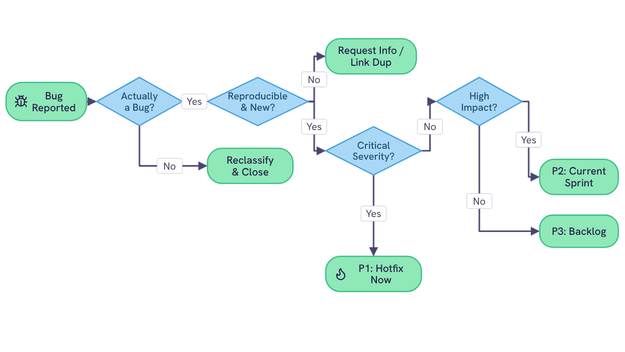 Bug triage flowchart template preview