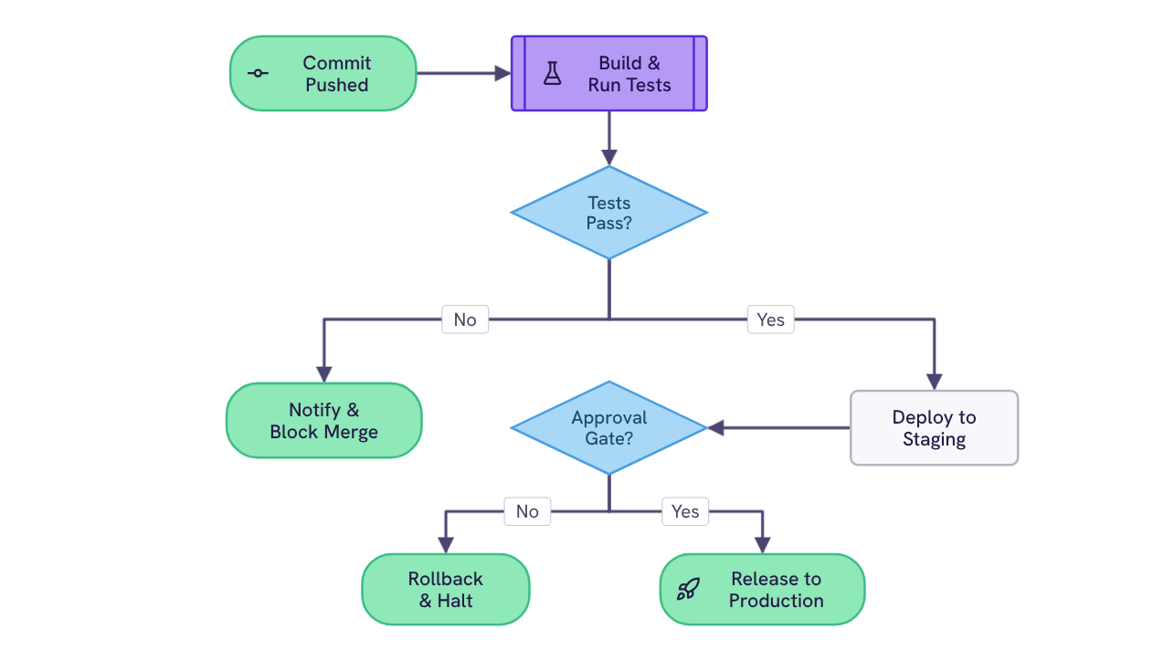 CI/CD pipeline flowchart template preview