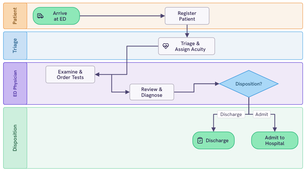Emergency department patient flow flowchart template preview