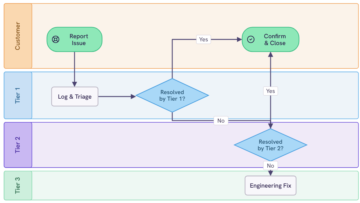 Customer support escalation flowchart template preview