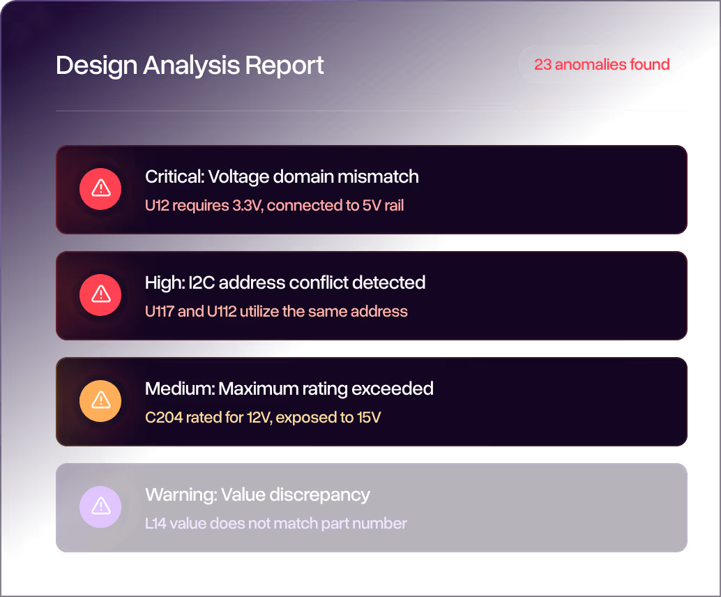 Design Analysis Report showing 23 anomalies found including critical voltage domain mismatch, high I2C address conflict, medium maximum rating exceeded, and warning for value discrepancy.
