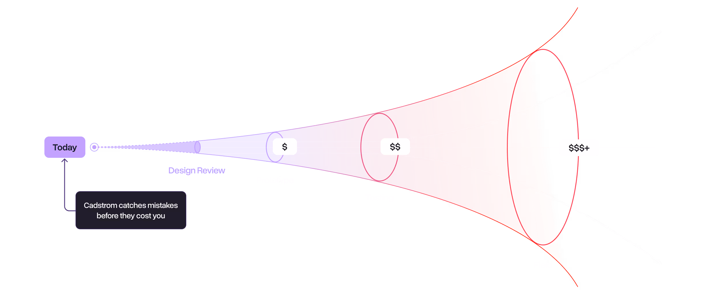 Diagram showing escalation of costs from design review ($) to build ($$) to try ($$$+), with Cadstrom catching mistakes early to prevent higher expenses.