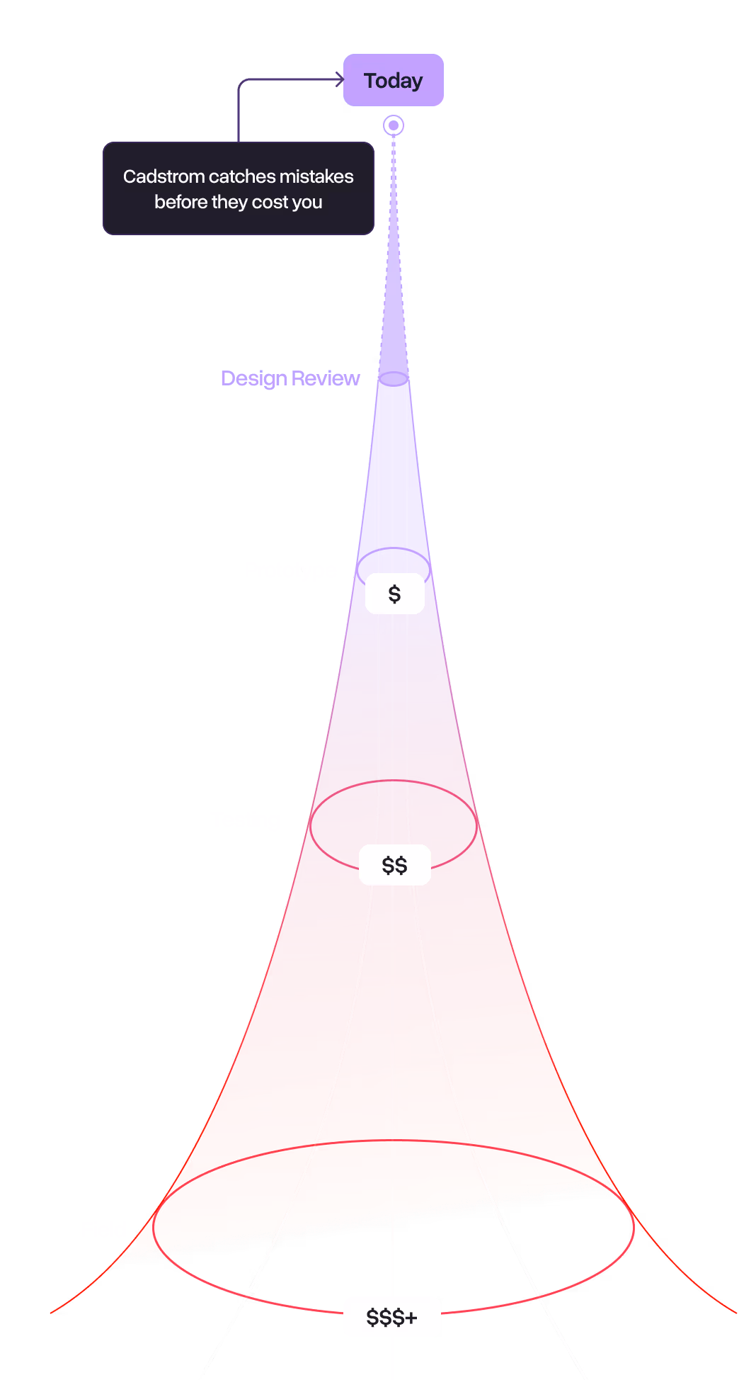 Diagram showing cost increase from Design Review to Prototype, Testing, and Field phases, with labels Today and Cadstrom catches mistakes before they cost you.