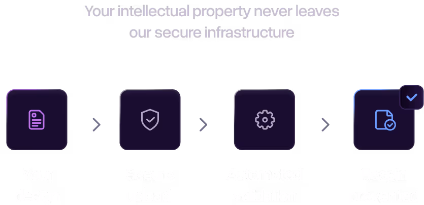 Graphic showing secure intellectual property process with icons and steps: Your design, secure upload, validation, and protected file confirmation.