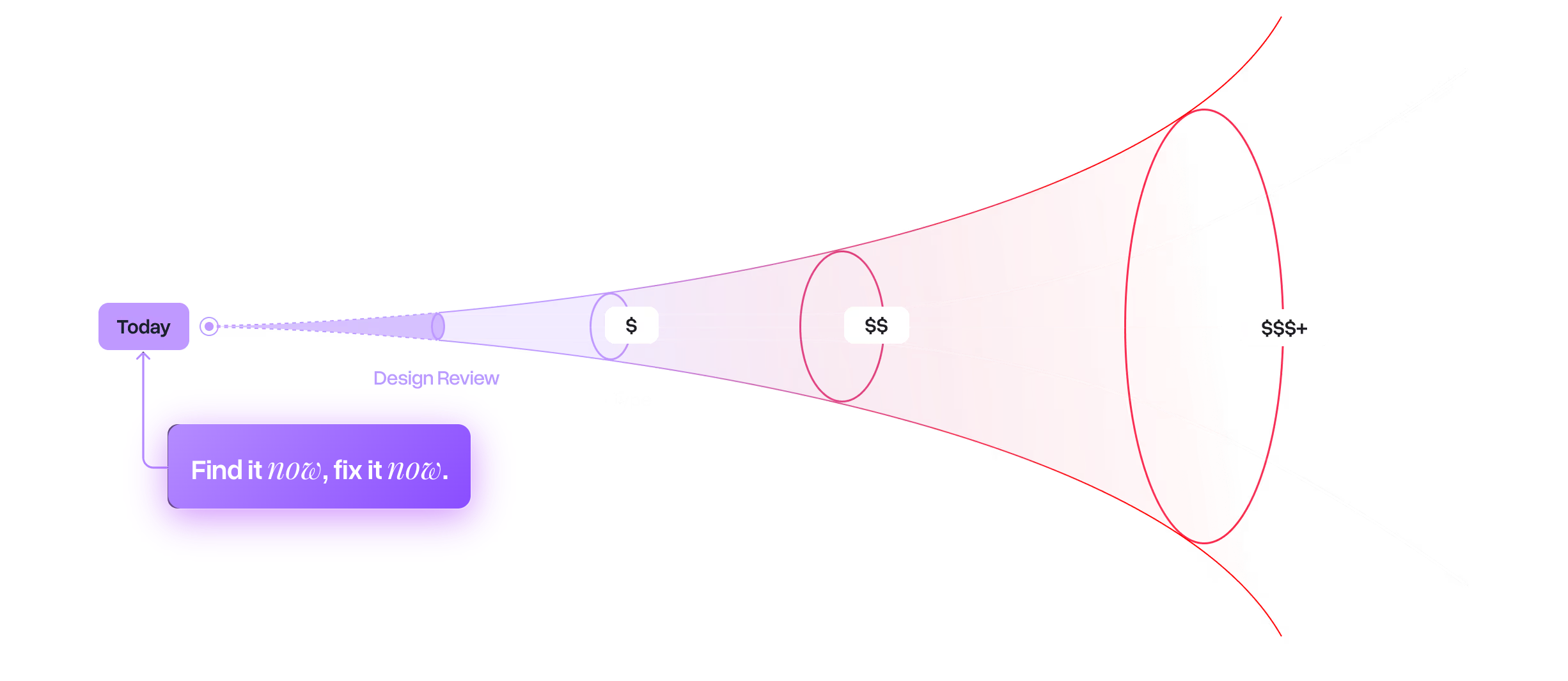 Diagram showing cost rising from design review to prototype, testing and field, with a Today marker where Cadstrom finds problems early: find it now, fix it now.