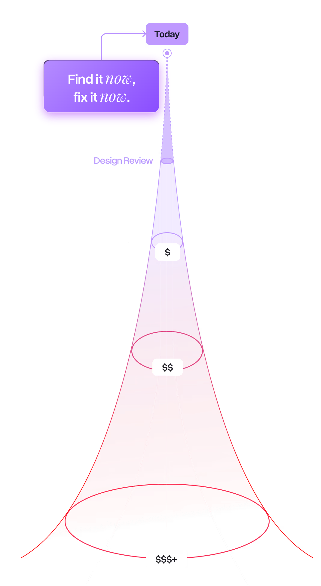Diagram showing cost rising from design review to prototype, testing and field, with a Today marker where Cadstrom finds problems early: find it now, fix it now.