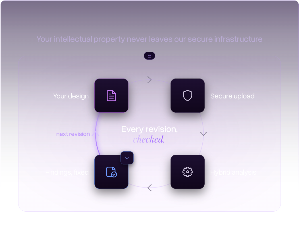 Loop inside Cadstrom's secure infrastructure: your design, secure upload, hybrid analysis, findings fixed, then the next revision is checked again.