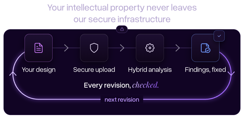 Loop inside Cadstrom's secure infrastructure: your design, secure upload, hybrid analysis, findings fixed, then the next revision is checked again.