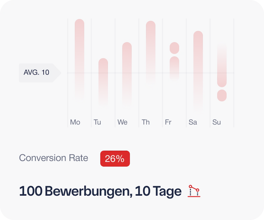 Balkendiagramm der Bewerbungen pro Wochentag, mit Durchschnitt von 10, und einer Konversionsrate von 26%.