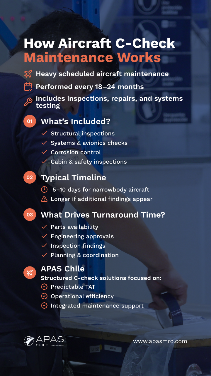 how aircraft c-check maintenance works