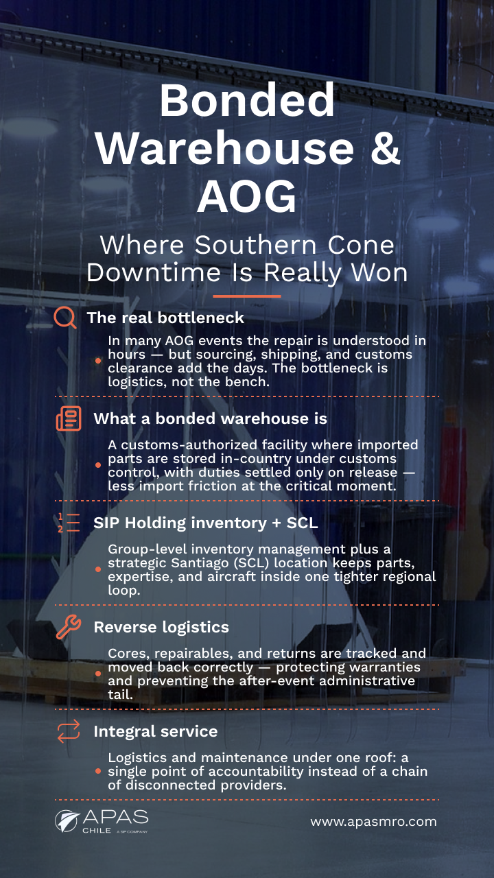 Bonded Warehouse & AOG in the Southern Cone: Logistics That Cut Downtime