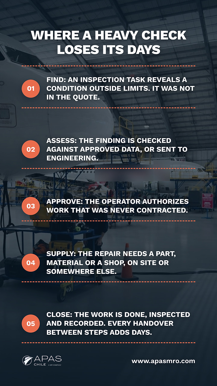 heavy maintenance checks