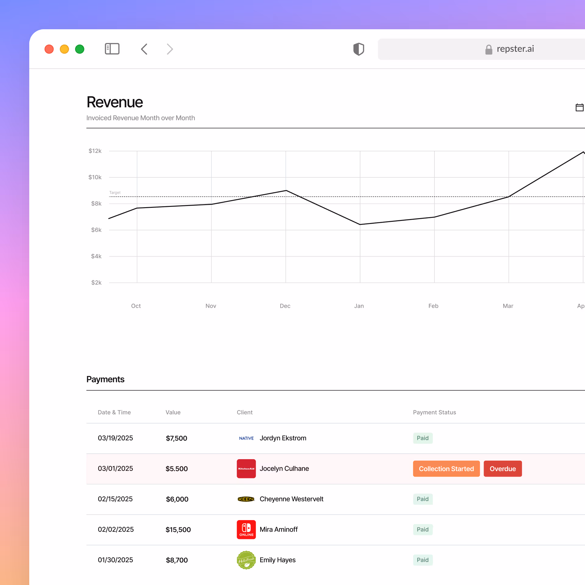 Revenue line chart showing invoiced revenue from October to April with values ranging from $6k to $12k and payments table listing client names, payment values, dates, and payment statuses including paid, overdue, and collection started.
