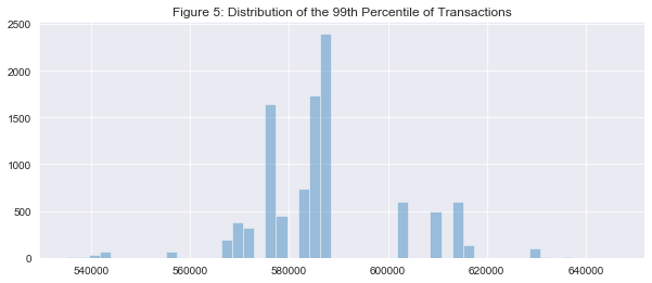 A Bar Graph Labeled Figure 5: Distribution Of The 99th Percentile Of Transactions