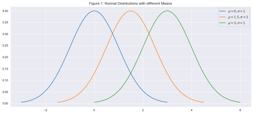fig1: a plot of 3 normal distributions with different means
