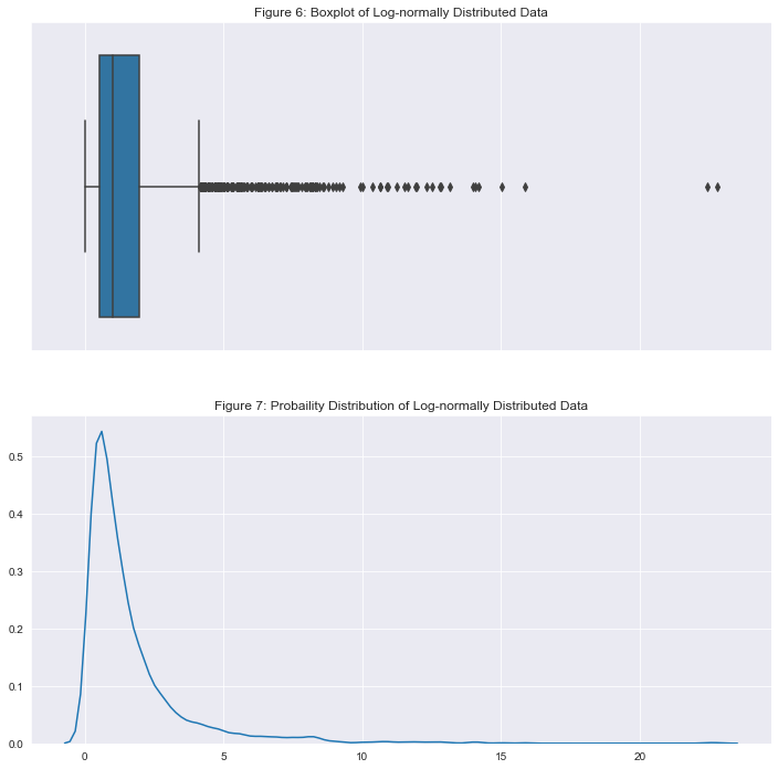Fig 6: Boxplot of Log-normally Distributed Data OutliersFig. 7: Probability Distribution of Log-normally Distributed Data