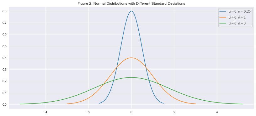 fig2: a plot of 3 normal distributions with different standard deviations