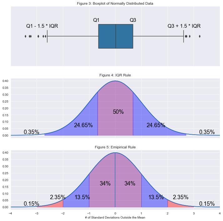 fig3: a box and whisker plot with quantiles labeled and data outliers labeled.fig4: a normal distribution showing percentages of the population under parts of the curve relating to the IQR rulefig5: a normal distribution showing percentages of the population under parts of the curve relating to the empirical rule