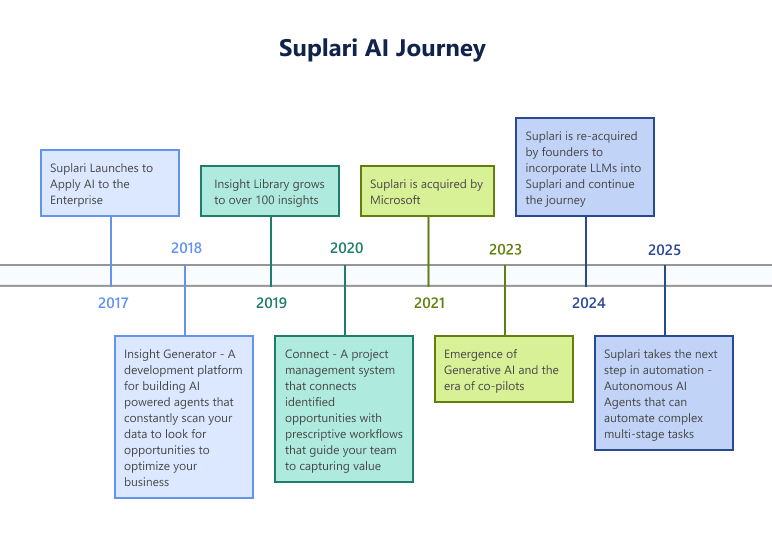 Suplari Ai Journey
