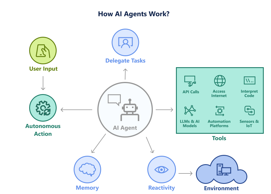 How Ai Agents Work In Procurement