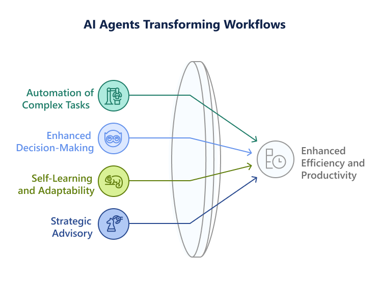 Ai Agents Transforming Procurement