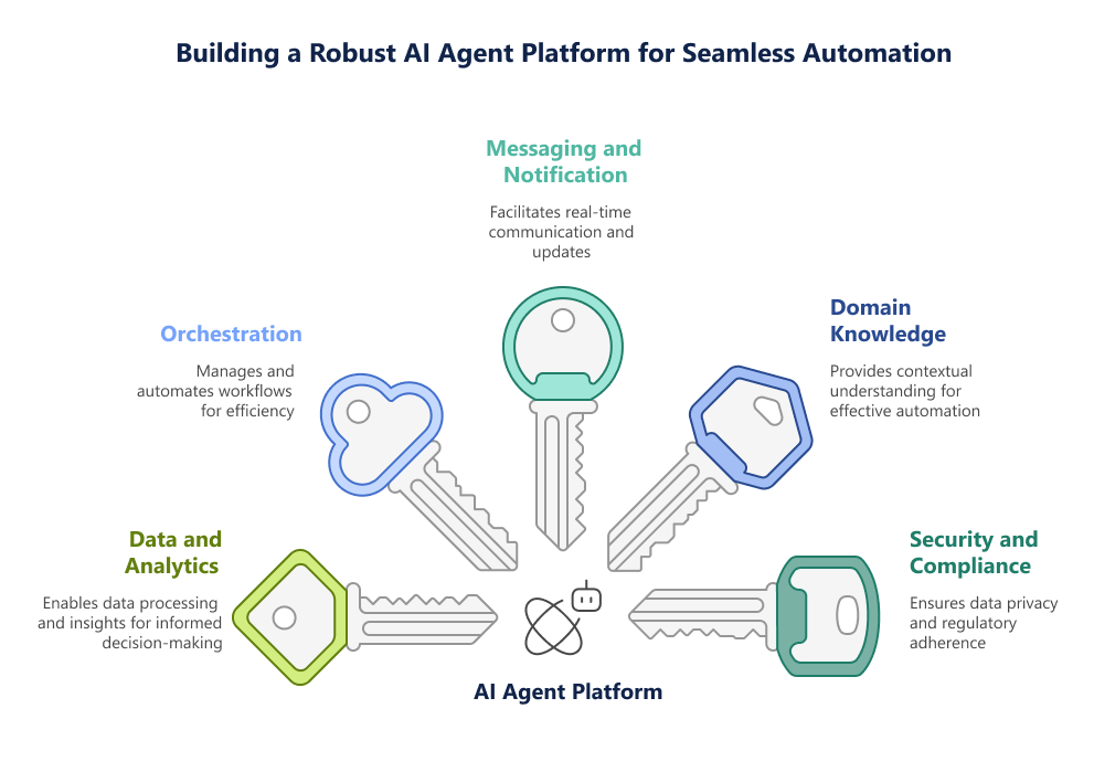 Agentic Ai Platform For Procurement Automation