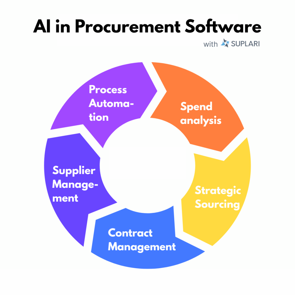Ai In Procurement Software Tools