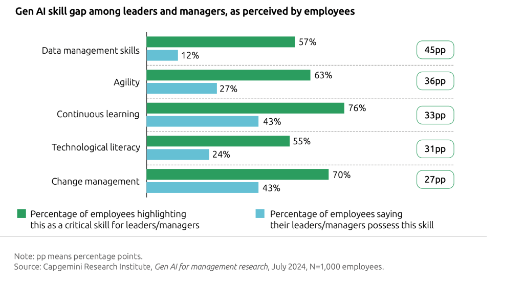 Generative Ai Skill Gap In Procurement