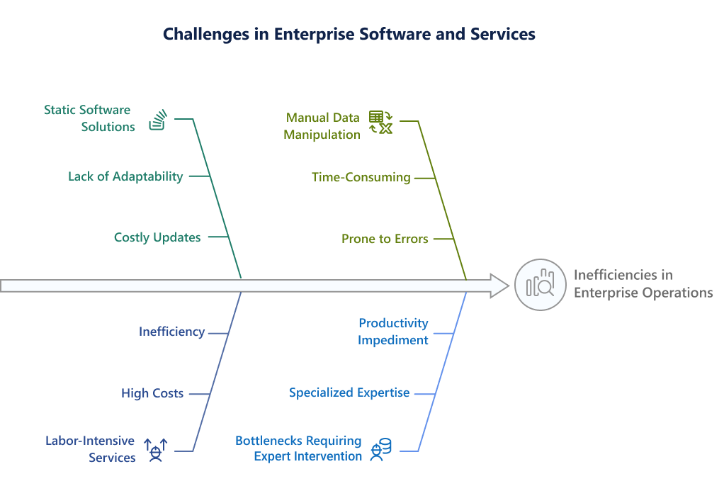 Challenges In Enterprise Software And Services